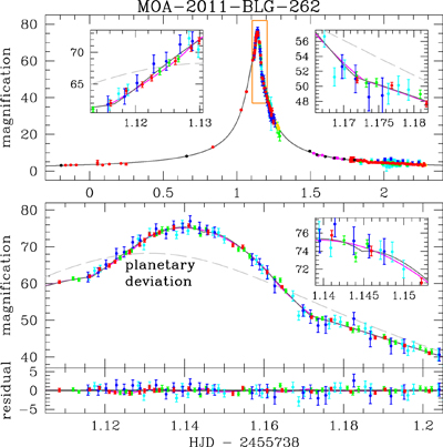La courbe de lumire de la microlentille MOA-2011-BLG-262