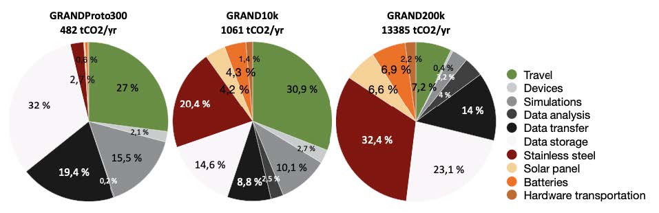 Projected distribution of greenhouse gas emissions from all sources for the planned arrays at the various stages of the GRAND project: GRANDProto300, GRAND10k and GRAND200k. The title indicates the total number of tons of emission per year due to each source at each stage of the experiment.