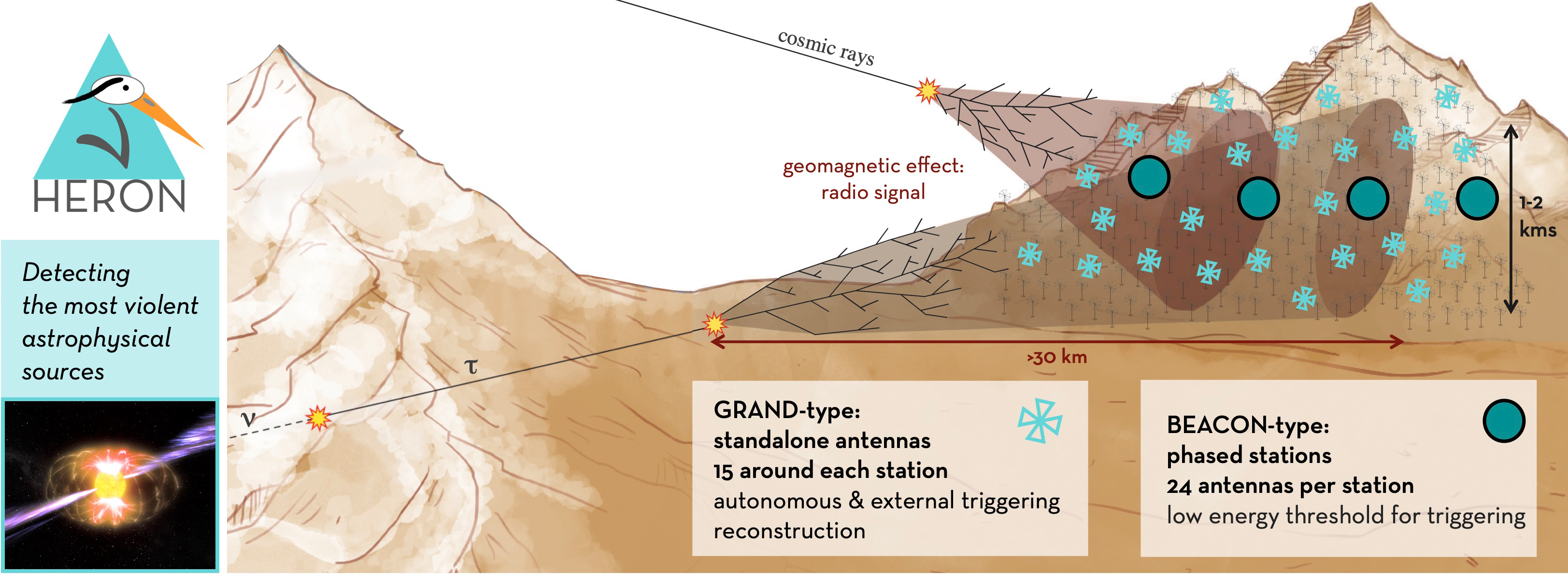 Figure 1: How will HERON explore the most violent sources in the Universe by detecting ultra-high-energy (UHE) cosmic neutrinos?